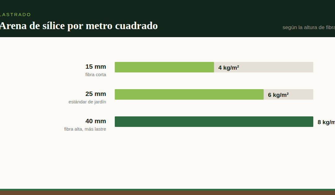 Cuánta arena de sílice por metro cuadrado lleva el césped artificial