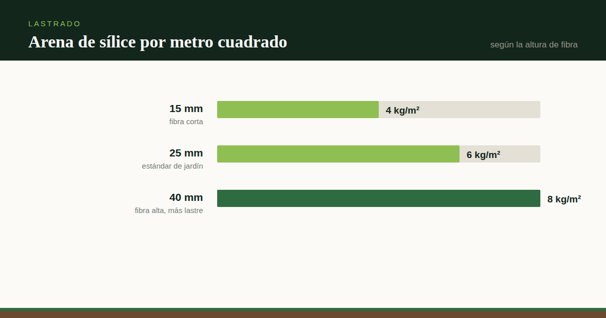 Cuánta arena de sílice por metro cuadrado lleva el césped artificial