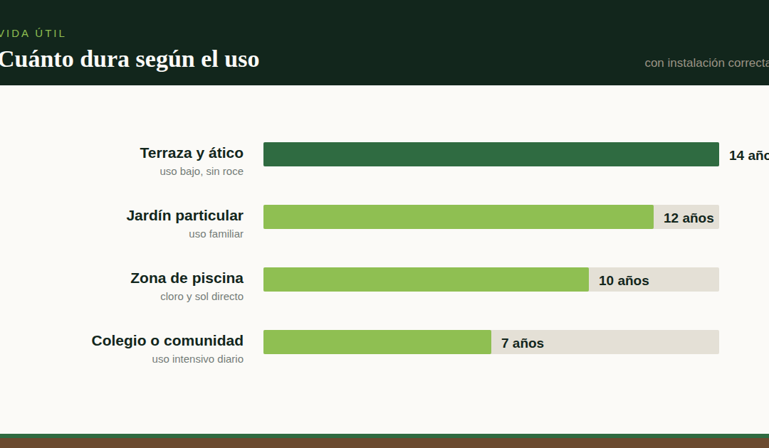 Cuánto dura el césped artificial (y de qué depende de verdad)