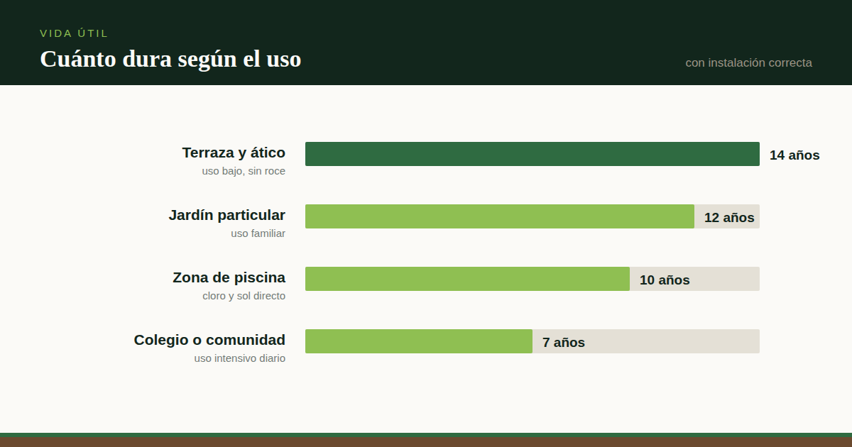 Cuánto dura el césped artificial (y de qué depende de verdad)