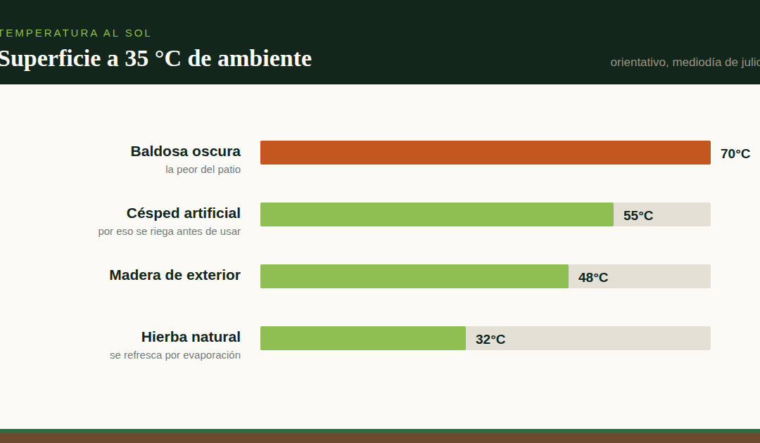 ¿Se calienta el césped artificial al sol? Sí, y esto es lo que se puede hacer