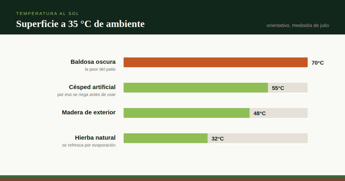 ¿Se calienta el césped artificial al sol? Sí, y esto es lo que se puede hacer