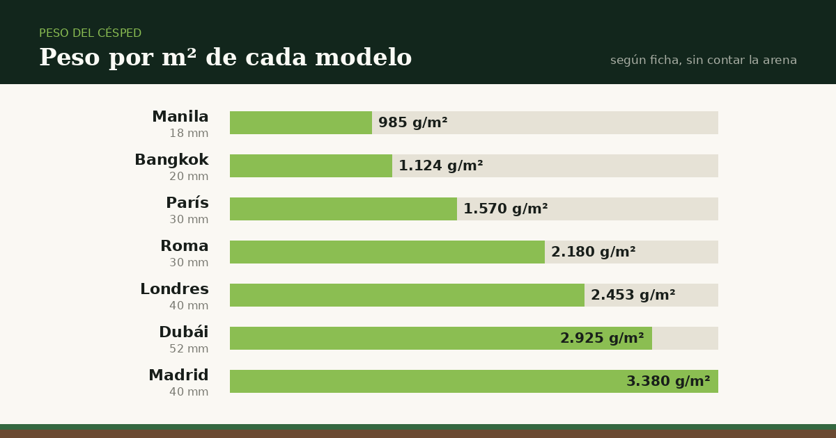 Cuánto pesa el césped artificial: peso por metro cuadrado de cada modelo